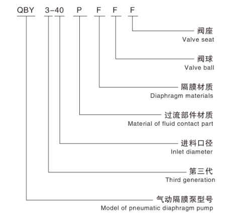 氣動(dòng)隔膜泵 氣動(dòng)隔膜泵